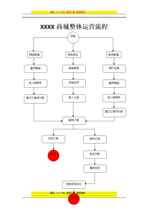 电子商务平台个运营流程.doc