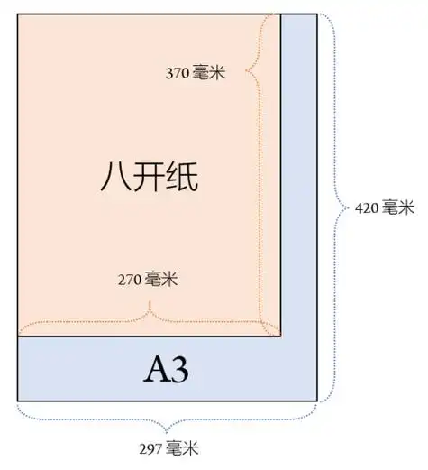a三纸是八开纸吗?