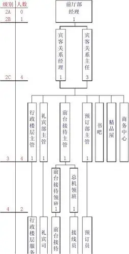 前厅部组织架构图