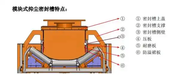 为了有效解决上述皮带输送机存在的诸多问题,对以下几 - 抖音