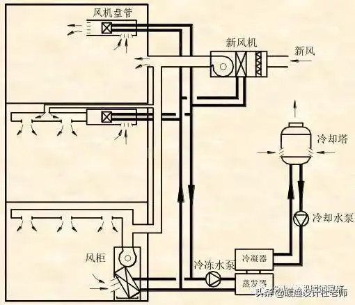 90%的毕业生,不懂风机盘管 新风系统设计与选用原则,现机会来了