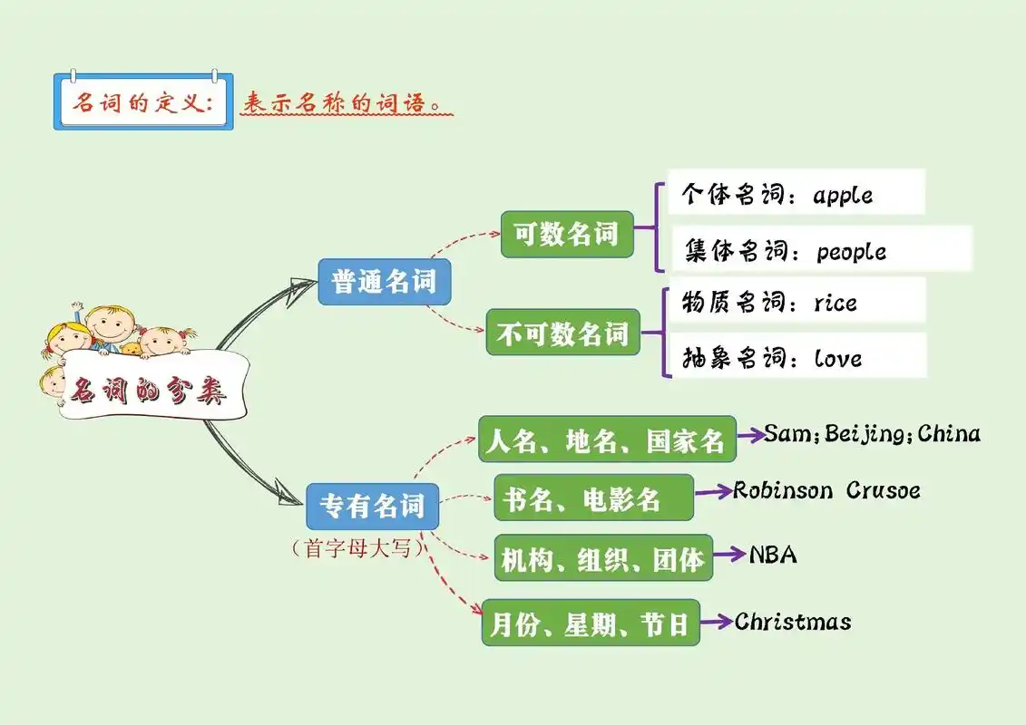 思维导图小学英语语法#  名词 - 抖音