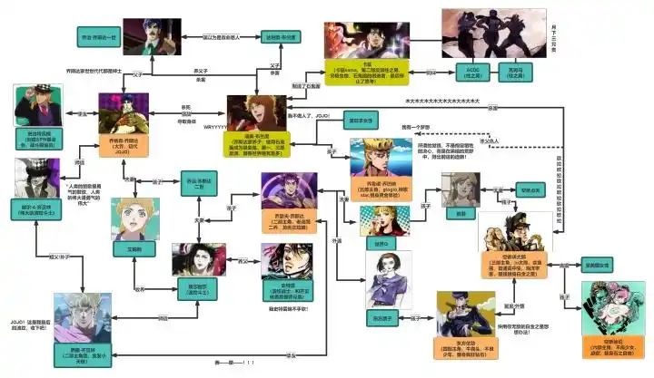 6,jojo人物关系图谱