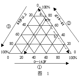 地理三角坐标图的简易判读方法