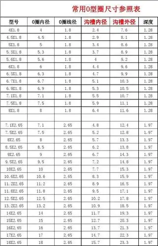 常用o型密封圈尺寸参照表