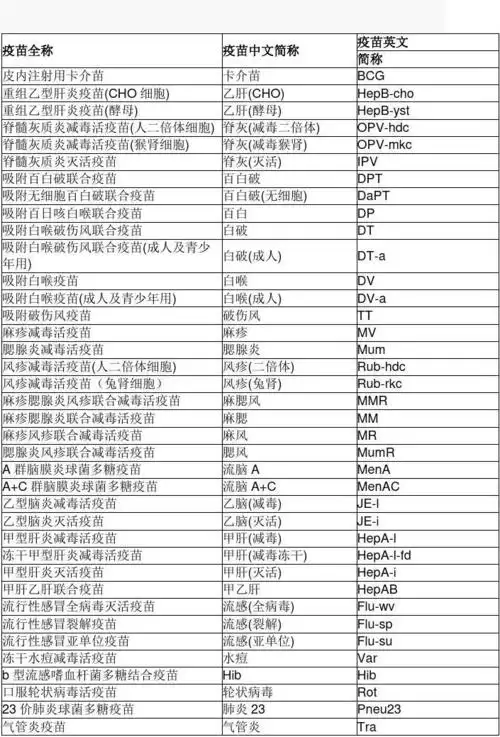 所有分类 医药卫生 预防医学 疫苗缩写对照表 疫苗全称 皮内注射用