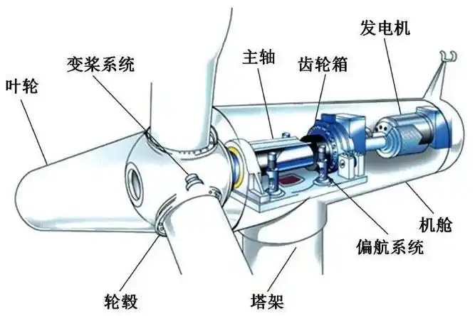图1 双馈型风力发电机基本结构
