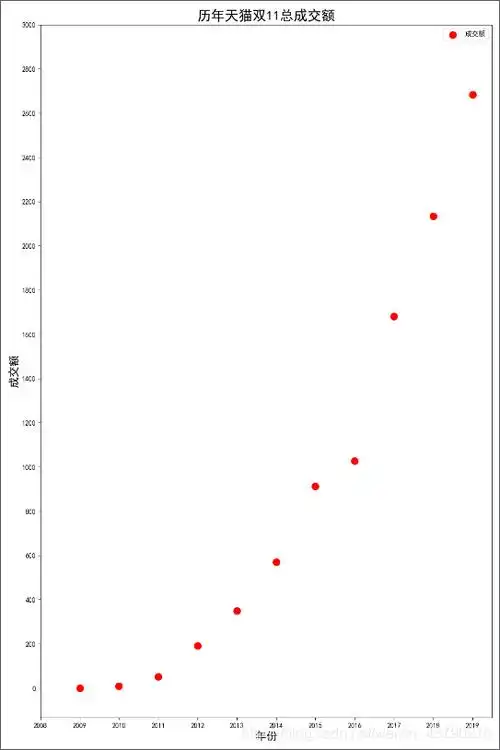 python利用matplotlib绘制散点图的新手教程