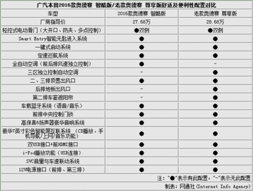广汽本田新款奥德赛降价1万 增6项配置