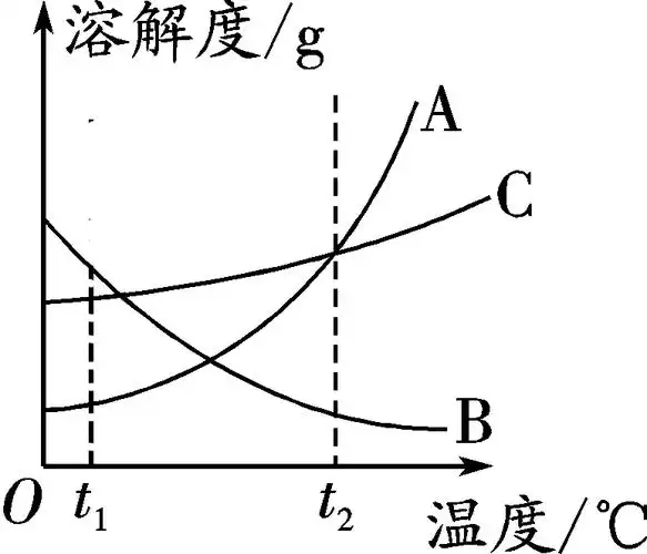 (2018·恩施州)a,b,c三种固体物质的溶解度曲线如图所示,下列说法正确