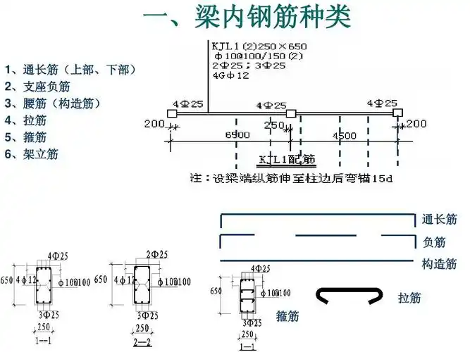 通长筋 负筋 构造筋 拉筋 箍筋