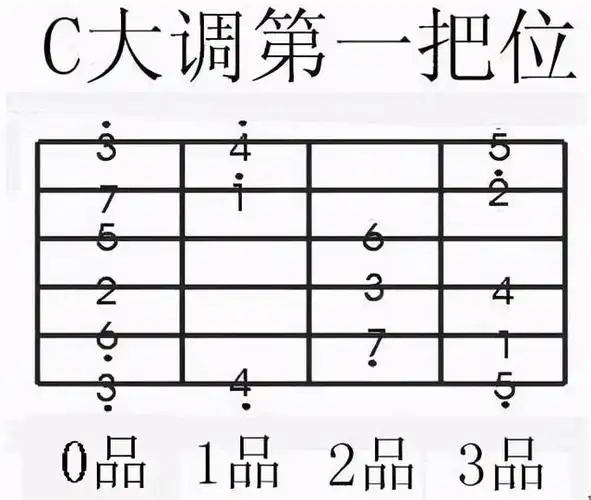 吉他乐理基础知识入门学习(学习吉他的初级乐理)(1)