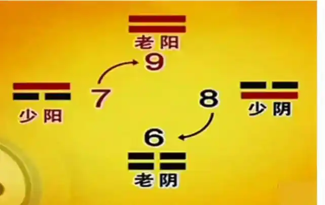 而阳则代表着上升,阴则寓意着下降,少阳少阴较为稳定,老阳老阴变化多