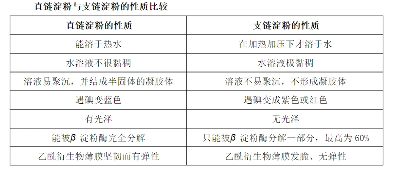 支链淀粉和直链淀粉化学性质的区别