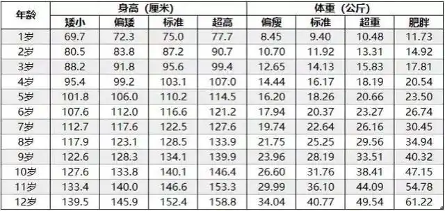 12岁女孩180cm,多高算标准?1~12岁身高参照表告诉你