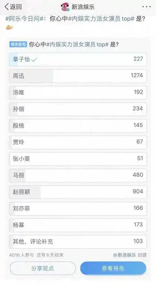 内地女演员人气top投票:周迅领跑,赵丽颖第二,马丽位列第三