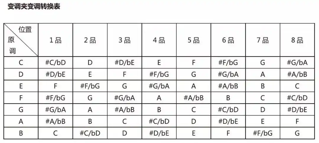 吉他干货最全变调夹使用指南