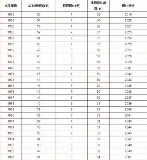 这四类人群影响最大(附退休年龄对照表)