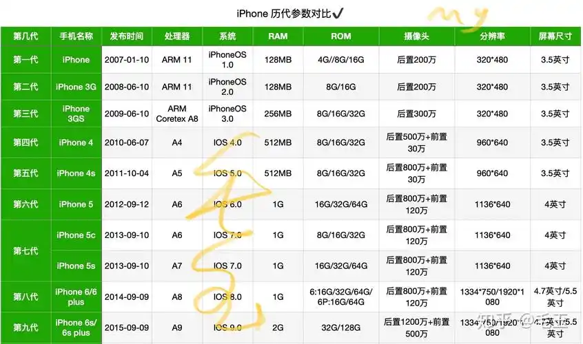 历代iphone参数对比