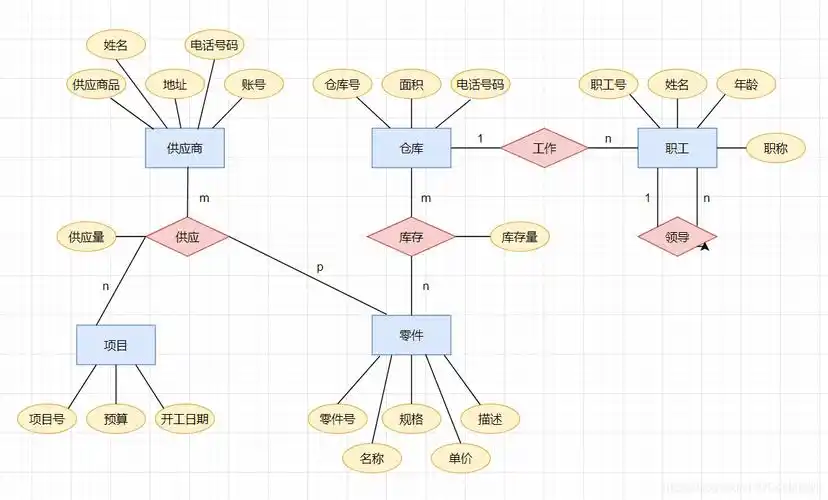 工厂物资管理e-r图_用er图表示某个工厂物资管理的概念模型-csdn博客
