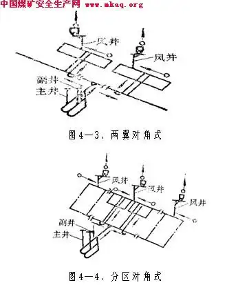 矿井通风方式