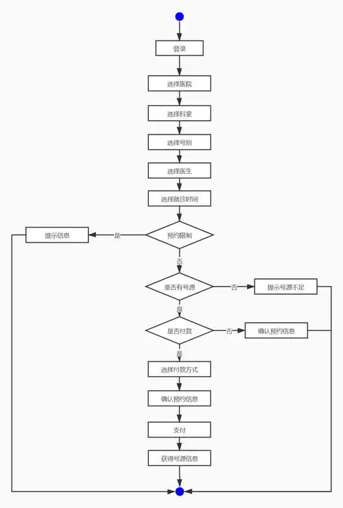 从0到1看互联网如何预约挂号?