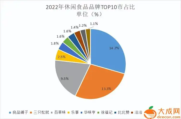 2022休闲食品十大排行榜(全国休闲食品排行榜前十名)