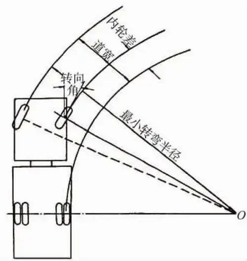 汽车转弯时,后轮的转弯半径要小于前轮.车子轴距越大越明显.