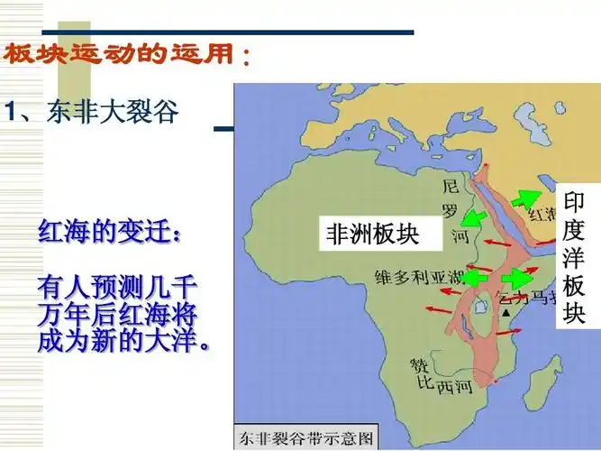 板块运动的运用: 1,东非大裂谷 印 度 洋 板 块 红海的变迁: 非洲板块