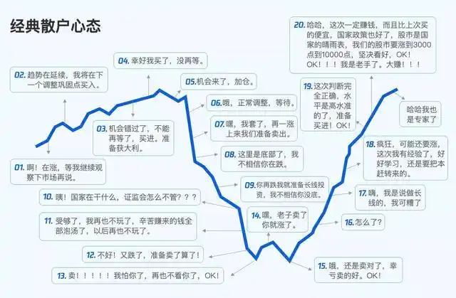 散户相较于专业的从业人员,很容易出现经典散户心态,这个心态则猿成