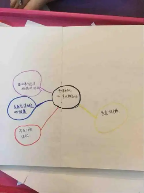 新颖的小闹钟思维导图