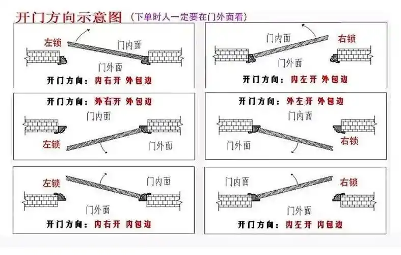 欧派欧铂尼门窗教您分辨左右开门方向