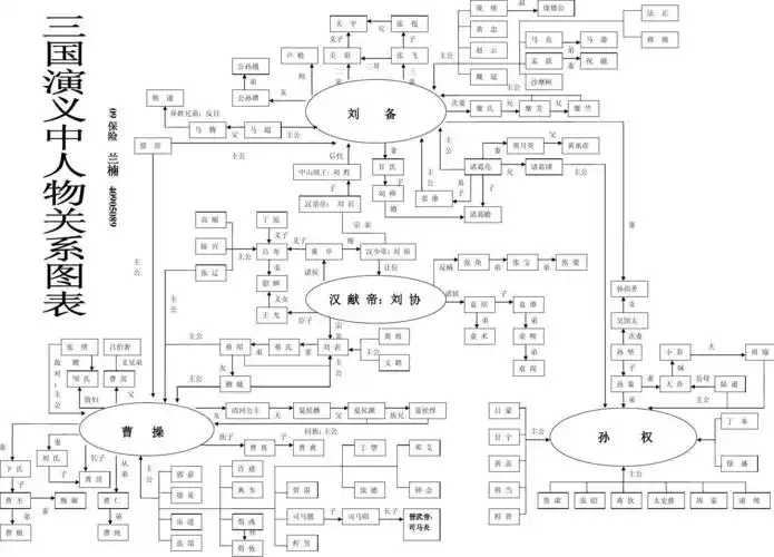 三国演义中人物关系图表