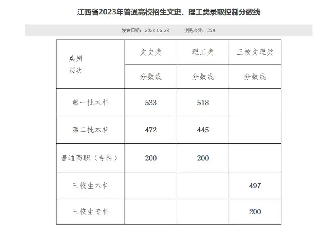 2023年江西高考分数线出炉,文科,理科一本线均有上涨!