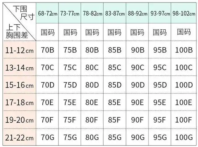还要看胸围大小,比如同样是b罩杯的内衣,有70b(下胸围尺寸68~72cm)