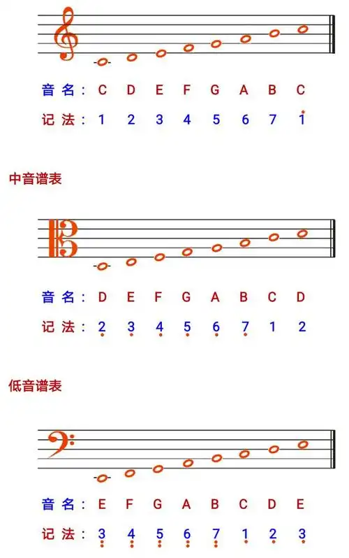 常见的大谱表为高音谱表和低音谱表的结合,因为高音谱表下加一线与