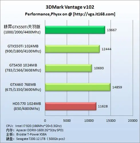 高频决战中端 1ghz版耕升gtx550ti评测