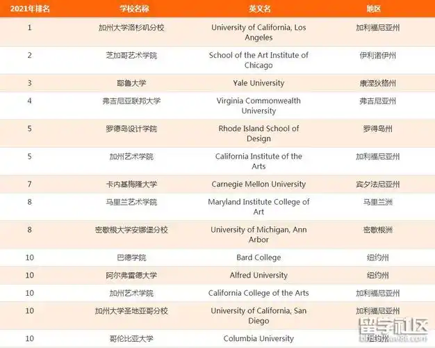 美国艺术学院排名