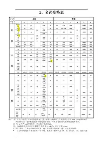 俄语名词形容词代词动词等变格表