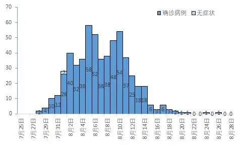 连续16天0新增时间分布南京自7月20日报告本地病例以来,按照网报日期