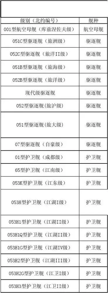 中国海军舰艇列表