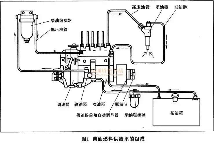 剖析发动机柴油燃料供给系统