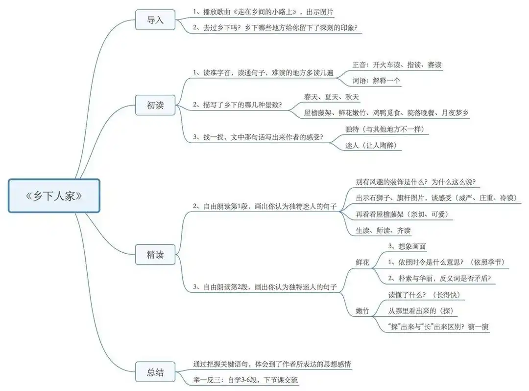 「考编经验」《乡下人家》试讲思维导图 小许老师的原创资料