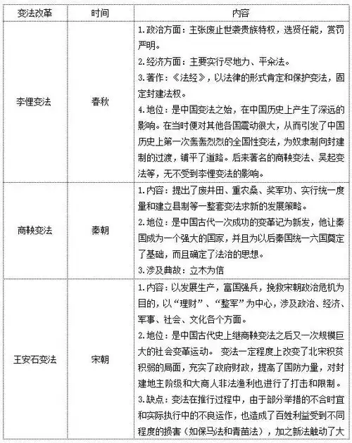 2022年襄阳市教师资格证考试中国古代重要变法改革梳理