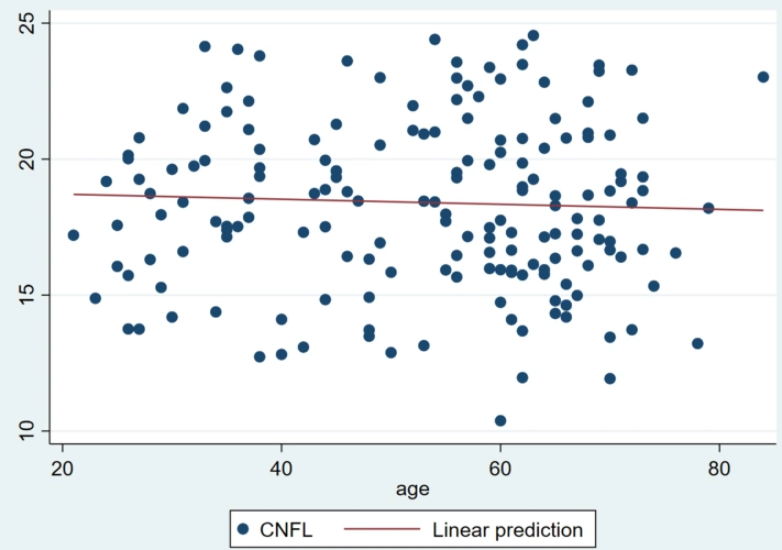 stata小白求助如何做分位数拟合曲线呢