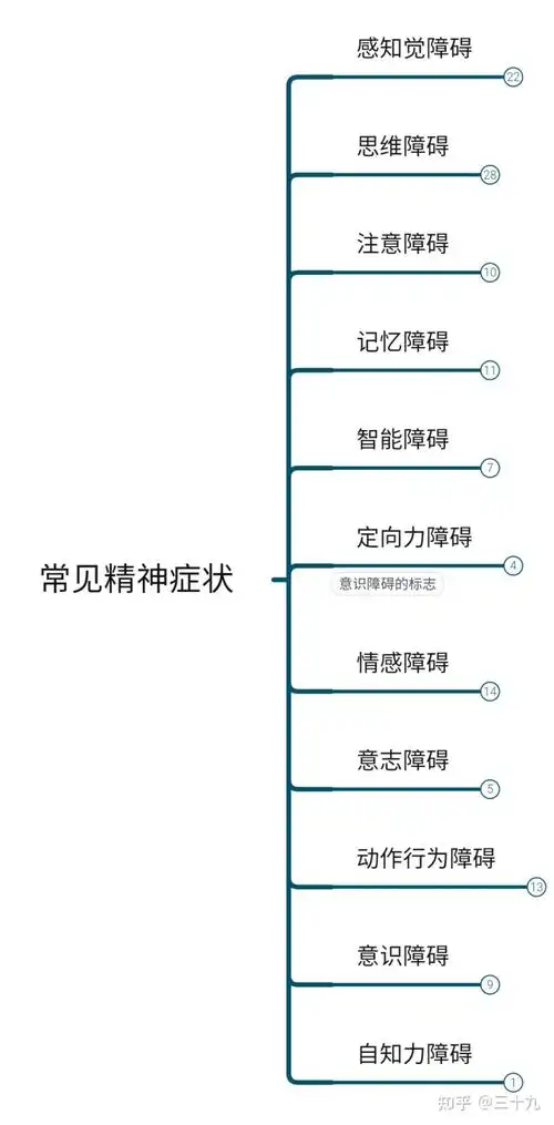 精神障碍的症状学