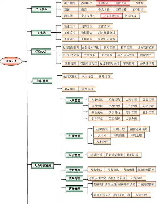 通达oa软件介绍 注意:深红色为收费可选组件