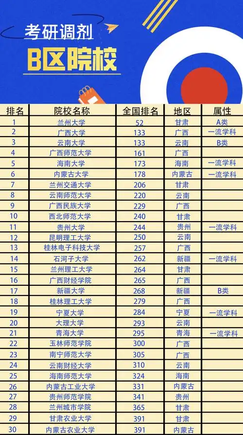 20考研调剂b区什么学校希望大