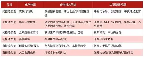 这六种食品添加剂可能会给儿童造成永久性伤害慎用