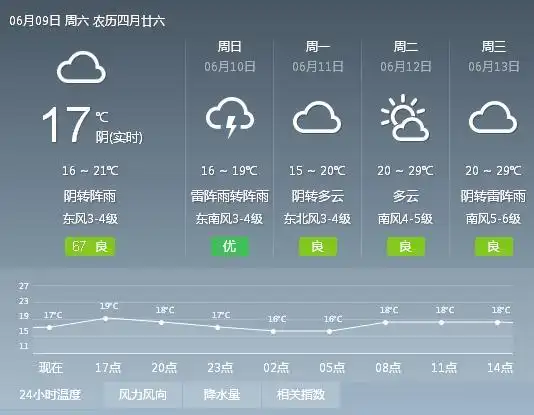 各县市天气预报